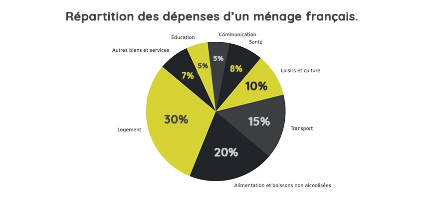 depense menage francais