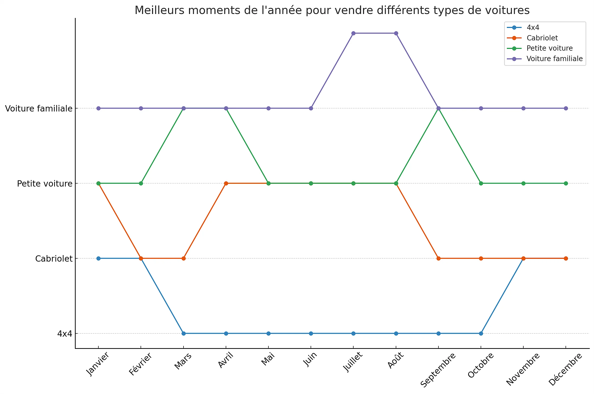 graphique vente voiture saisons